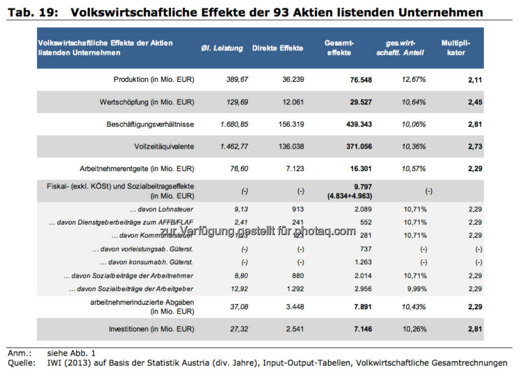 Volkswirtschaftliche Effekte der 93 Aktien listenden Unternehmen, © IWI (17.11.2013) 