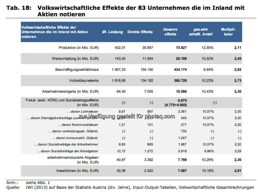 Volkswirtschaftliche Effekte der 83 Unternehmen, die im Inland mit Aktien notieren, © IWI (17.11.2013) 