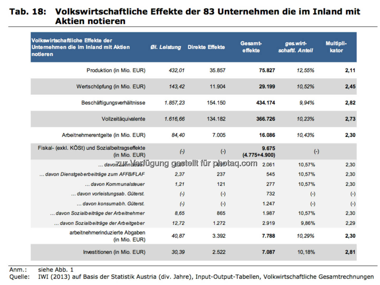 Volkswirtschaftliche Effekte der 83 Unternehmen, die im Inland mit Aktien notieren