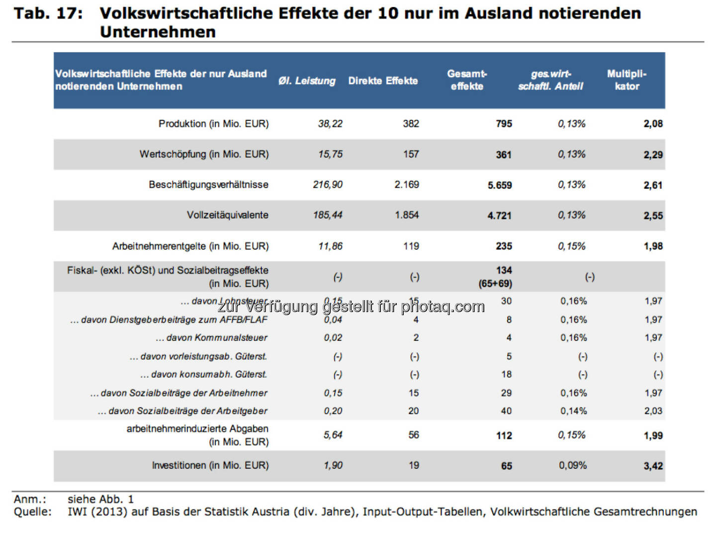 Volkswirtschaftliche Effekte der 10 nur im Ausland notierenden Unternehmen