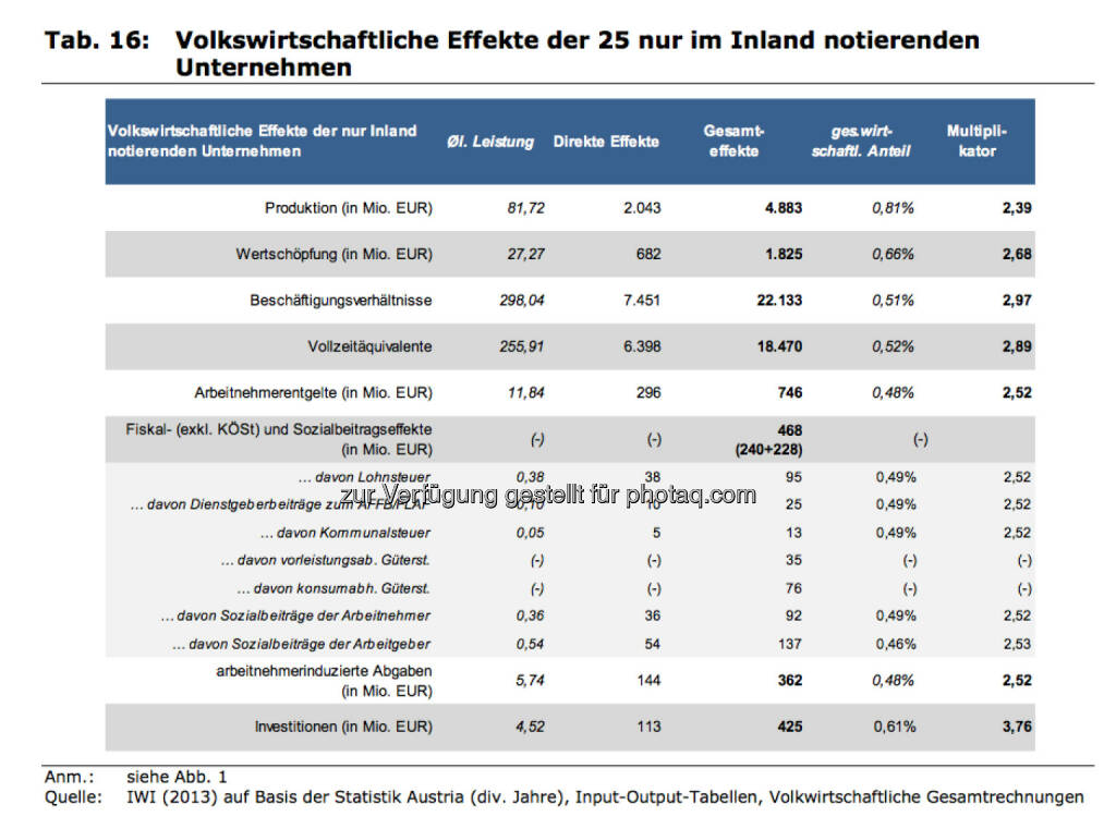 Volkswirtschaftliche Effekte der 25 nur im Inland notierenden Unternehmen, © IWI (17.11.2013) 