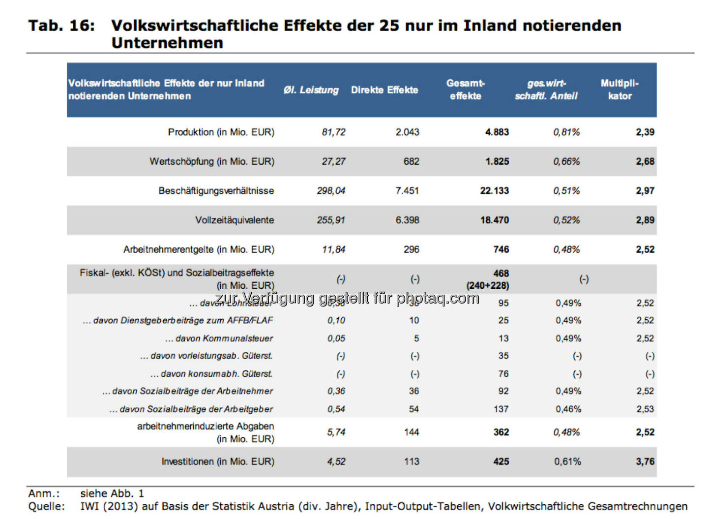 Volkswirtschaftliche Effekte der 25 nur im Inland notierenden Unternehmen