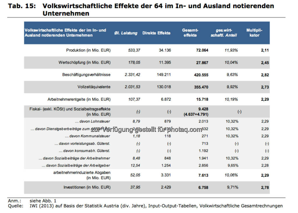 Volkswirtschaftliche Effekte der 64 im In- und Ausland notierenden Unternehmen , © IWI (17.11.2013) 