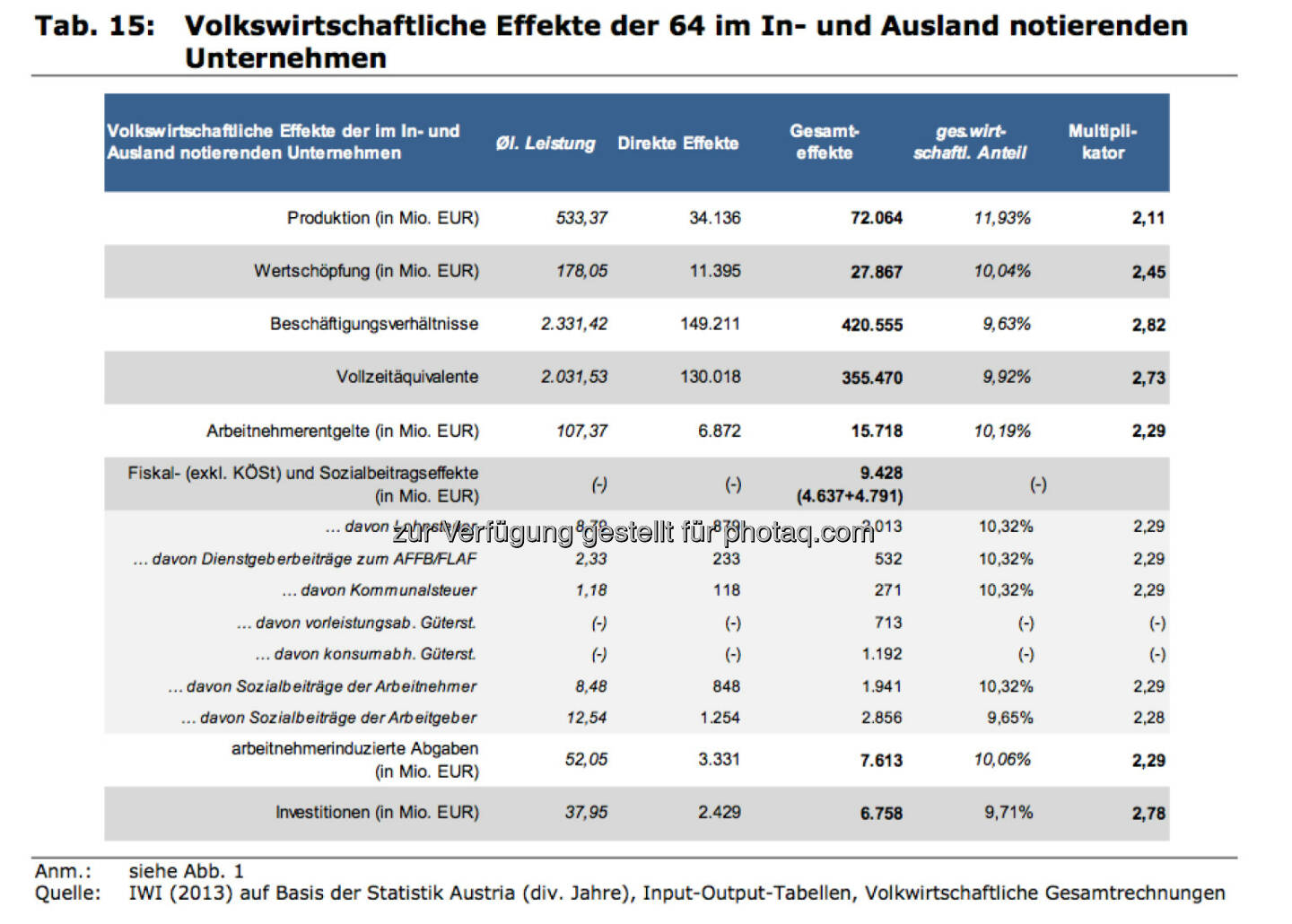 Volkswirtschaftliche Effekte der 64 im In- und Ausland notierenden Unternehmen 