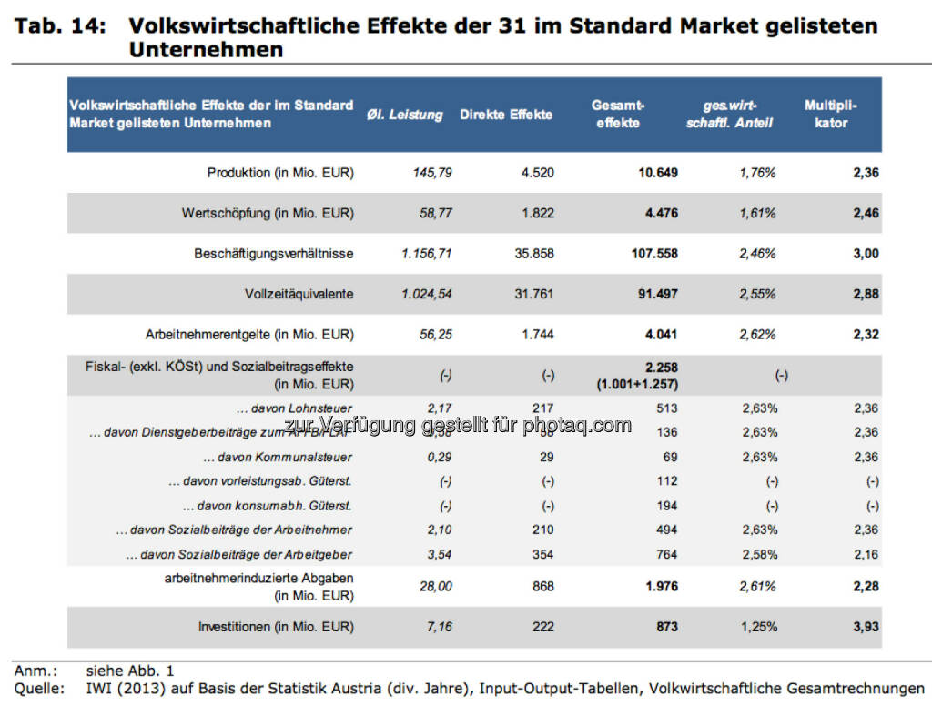 Volkswirtschaftliche Effekte der 31 im Standard Market gelisteten Unternehmen, © IWI (17.11.2013) 