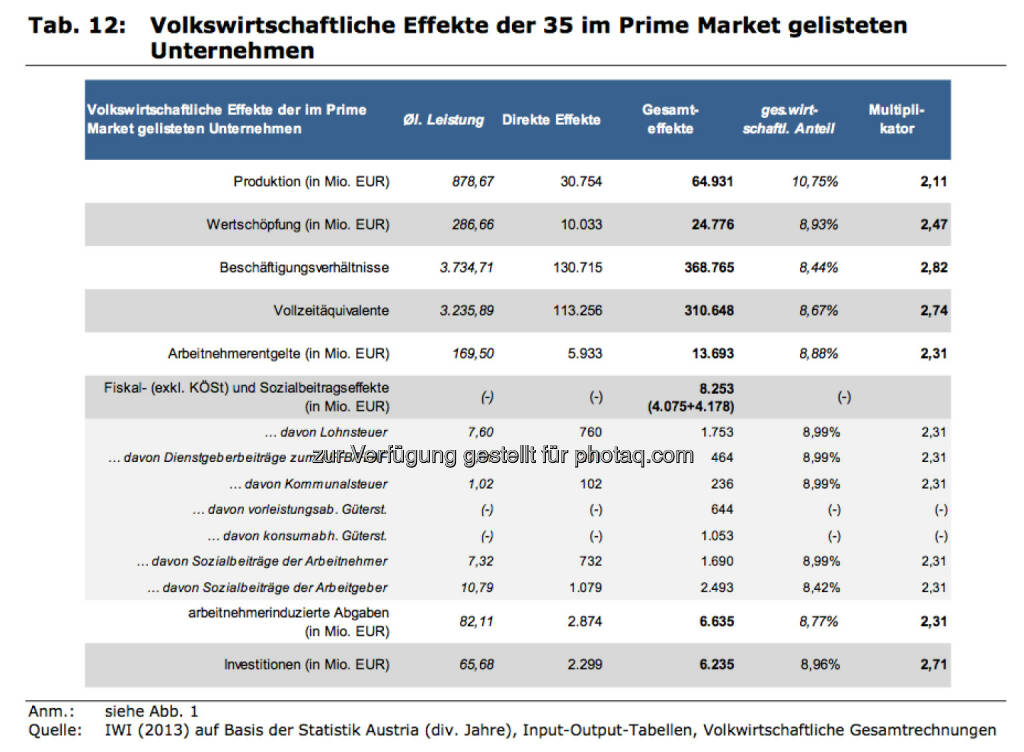 Volkswirtschaftliche Effekte der 35 im Prime Market gelisteten Unternehmen, © IWI (17.11.2013) 