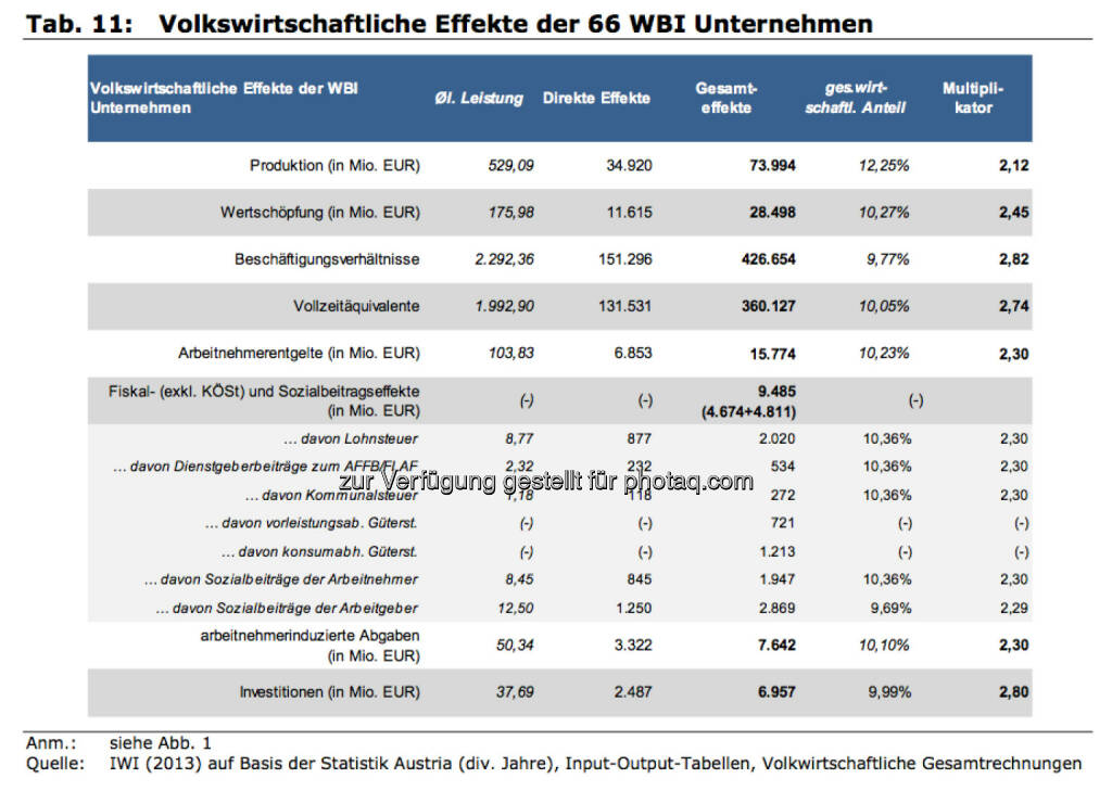 Volkswirtschaftliche Effekte der 66 WBI Unternehmen, © IWI (17.11.2013) 