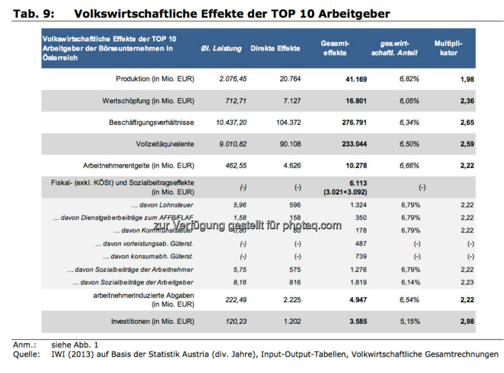 Volkswirtschaftliche Effekte der Top10 Arbeitgeber, © IWI (17.11.2013) 