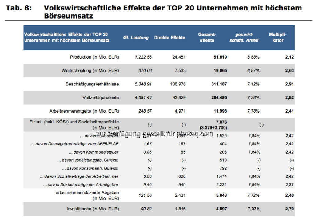 Volkswirtschaftliche Effekte der Top20 Unternehmen mit höchstem Börseumsatz, © IWI (17.11.2013) 