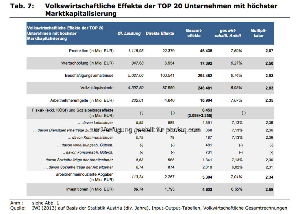Volkswirtschaftliche Effekte der Top20 Unternehmen mit höchster Marktkapitalisierung, © IWI (17.11.2013) 