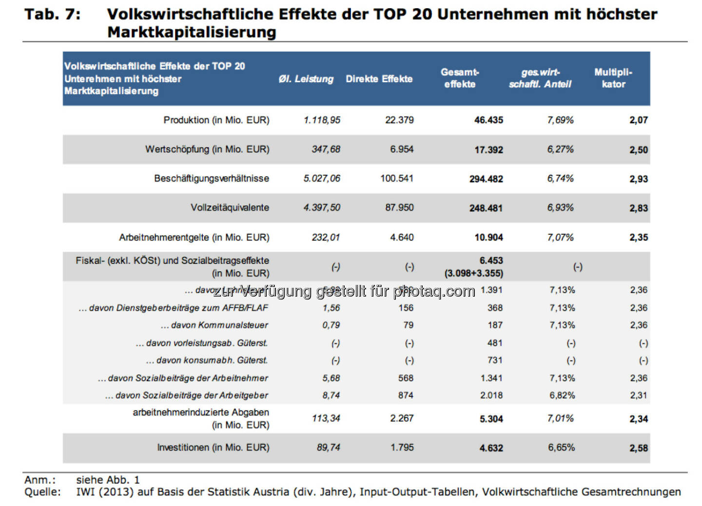 Volkswirtschaftliche Effekte der Top20 Unternehmen mit höchster Marktkapitalisierung