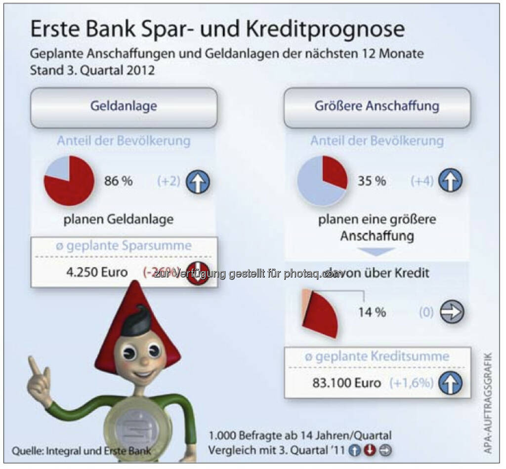 Erste Bank Spar- und Kreditprognose (c) Erste, Integral, APA (15.12.2012) 