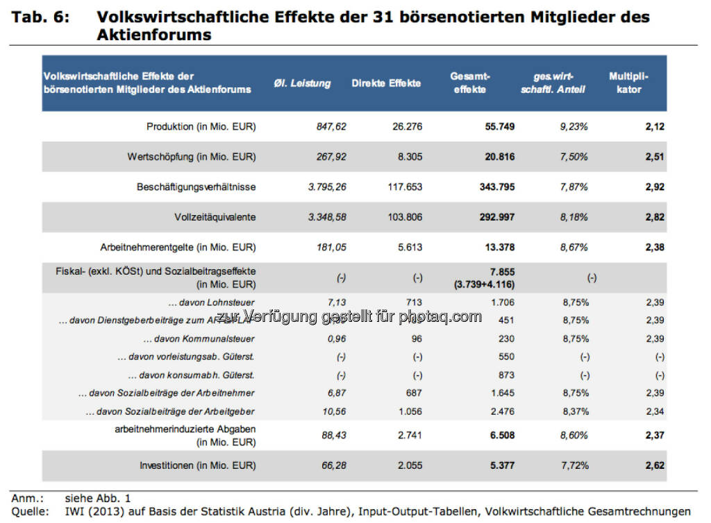 Volkswirtschaftliche Effekte der 31 börsenotierten Mitglieder des Aktienforums, © IWI (17.11.2013) 