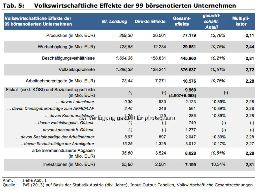 Volkswirtschaftliche Effekte der 99 börsenotierten Unternehmen, © IWI (17.11.2013) 