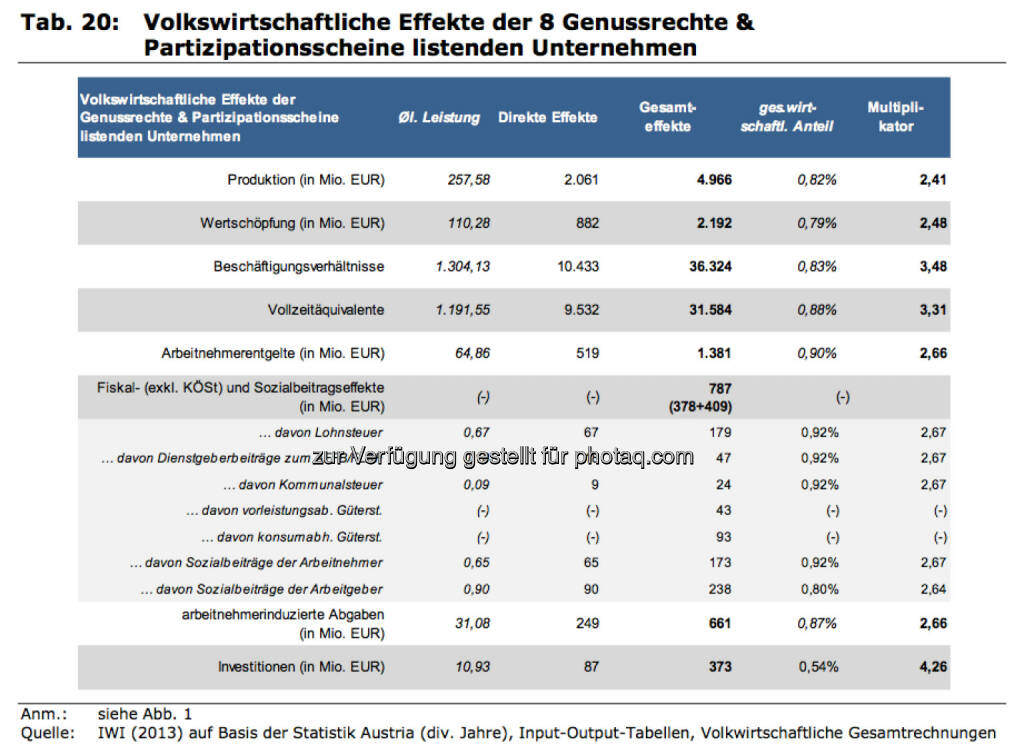 Volkswirtschaftliche Effekte der 8 Genussrechte & Partizipationsscheine listenden Unternehmen, © IWI (17.11.2013) 