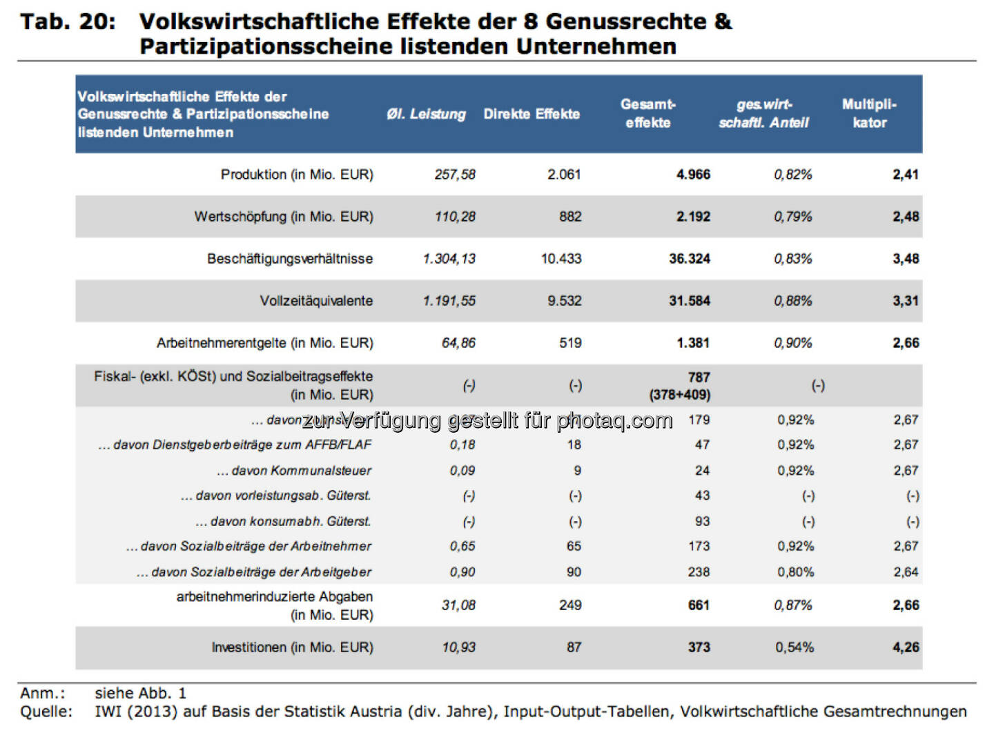 Volkswirtschaftliche Effekte der 8 Genussrechte & Partizipationsscheine listenden Unternehmen