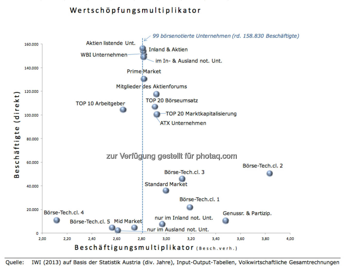 Wertschöpfungsmultiplikator der 99 börsenotierten Unternehmen