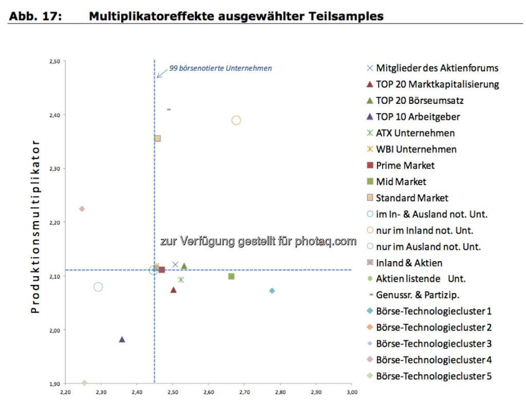 Multiplikator ausgewählter Teilsamples der 99 börsenotierten Unternehmen, © IWI (17.11.2013) 