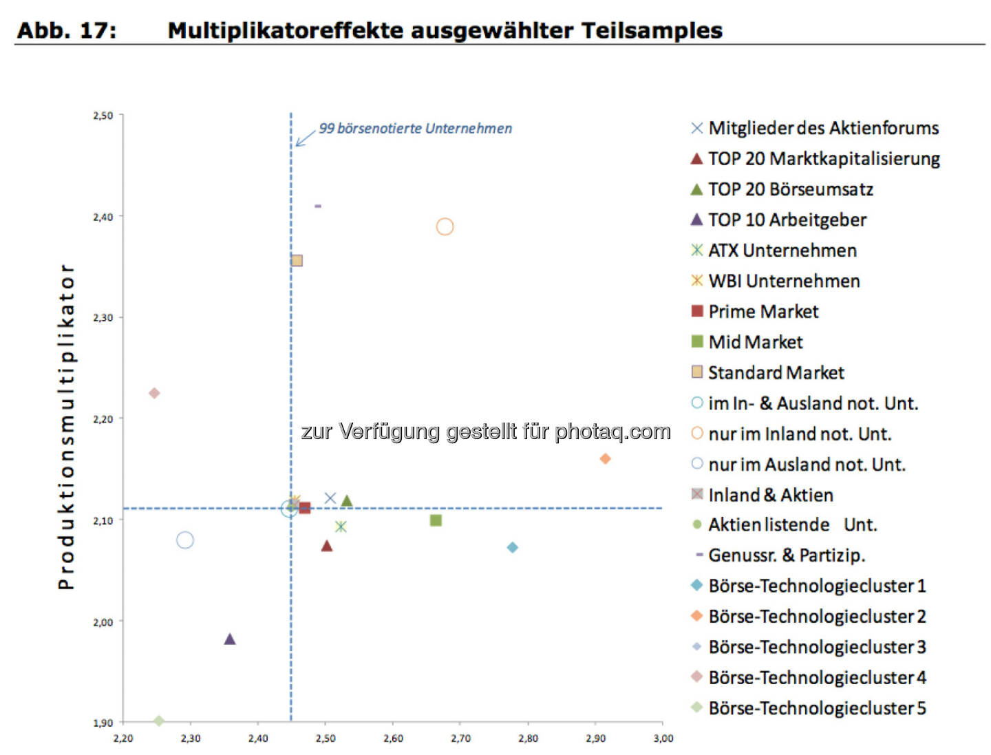 Multiplikator ausgewählter Teilsamples der 99 börsenotierten Unternehmen