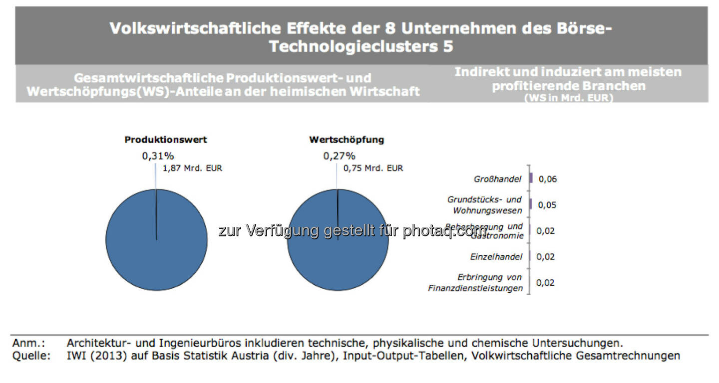 Volkswirtschaftliche Effekte der 8 Unternehmen des Börse-Technologieclusters 5