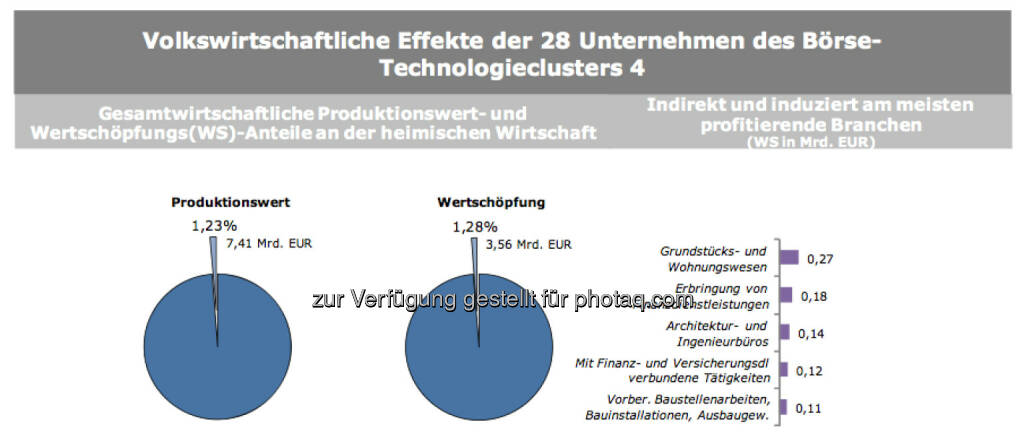 Volkswirtschaftliche Effekte der 28 Unternehmen des Börse-Technologieclusters 4, © IWI (17.11.2013) 