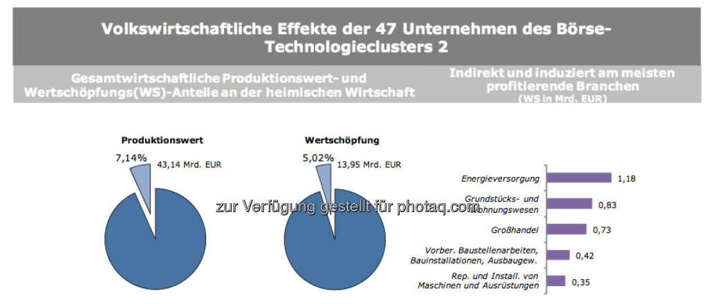 Volkswirtschaftliche Effekte der 47 Unternehmen des Börse-Technologieclusters 2, © IWI (17.11.2013) 