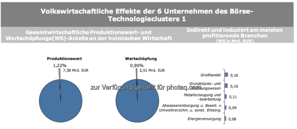 Volkswirtschaftliche Effekte der 6 Unternehmen des Börse-Technologieclusters 1, © IWI (17.11.2013) 