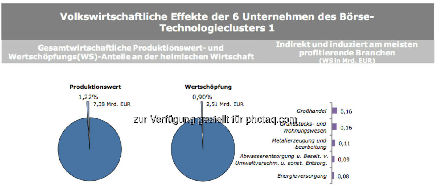 Volkswirtschaftliche Effekte der 6 Unternehmen des Börse-Technologieclusters 1