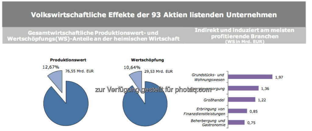 Volkswirtschaftliche Effekte der 93 Aktien listenden Unternehmen, © IWI (17.11.2013) 