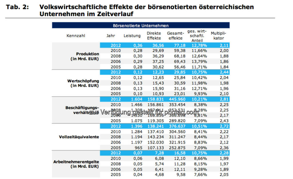 Volkswirtschaftliche Effekte der börsenotierten österreichischen Unternehmen im Zeitverlauf, © IWI (17.11.2013) 