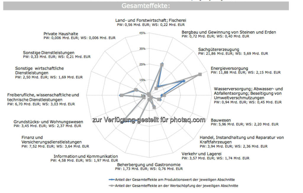Gesamteffekte: Volkswirtschaftliche Effekte der 99 börsenotierten Unternehmen, © IWI (17.11.2013) 
