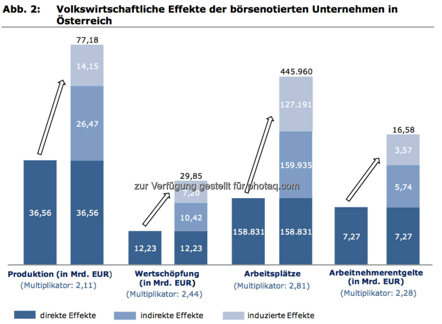 Volkswirtschaftliche Effekte der börsenotierten Unternehmen in Österreich