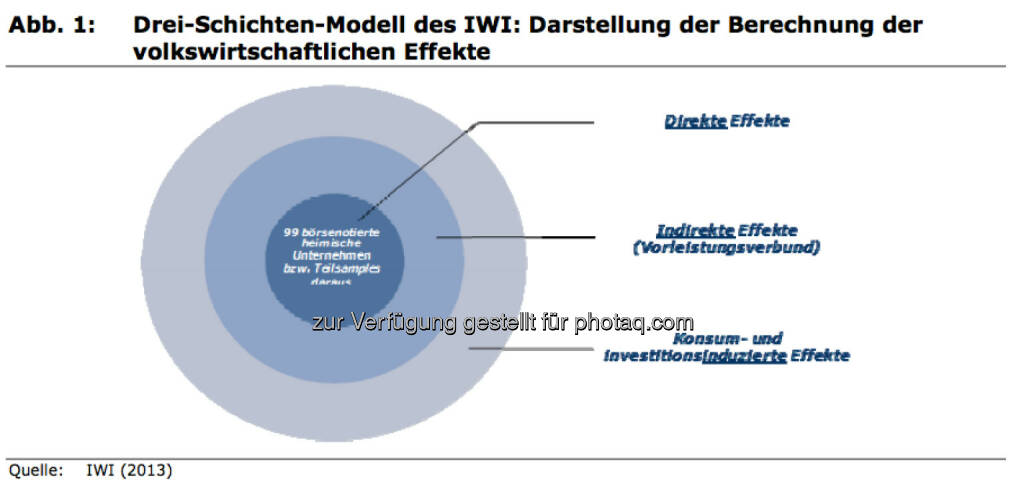 Drei-Schichten-Modell des IWI: Darstellung der Berechnung der volkswirtschaftlichen Effekte, © IWI (17.11.2013) 