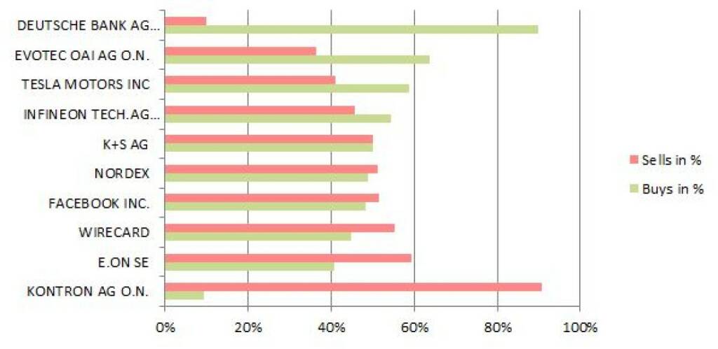 wikifolio-View 19.11.: Gekauft wurde Deutsche Bank, verkauft Kontron (19.11.2013)