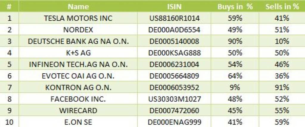 wikifolio-View 19.11.: Die Gesamtübersicht mit Tesla Motors meistgehandelt (19.11.2013) 