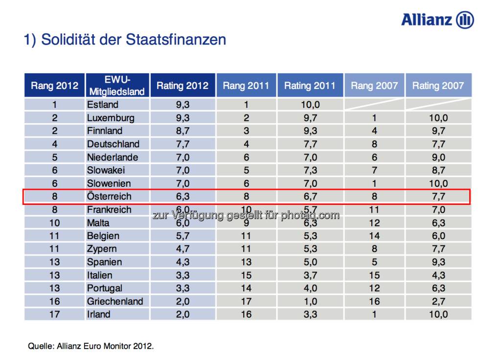 Allianz Euro Monitor: Solidität der Staatsfinanzen (15.12.2012) 