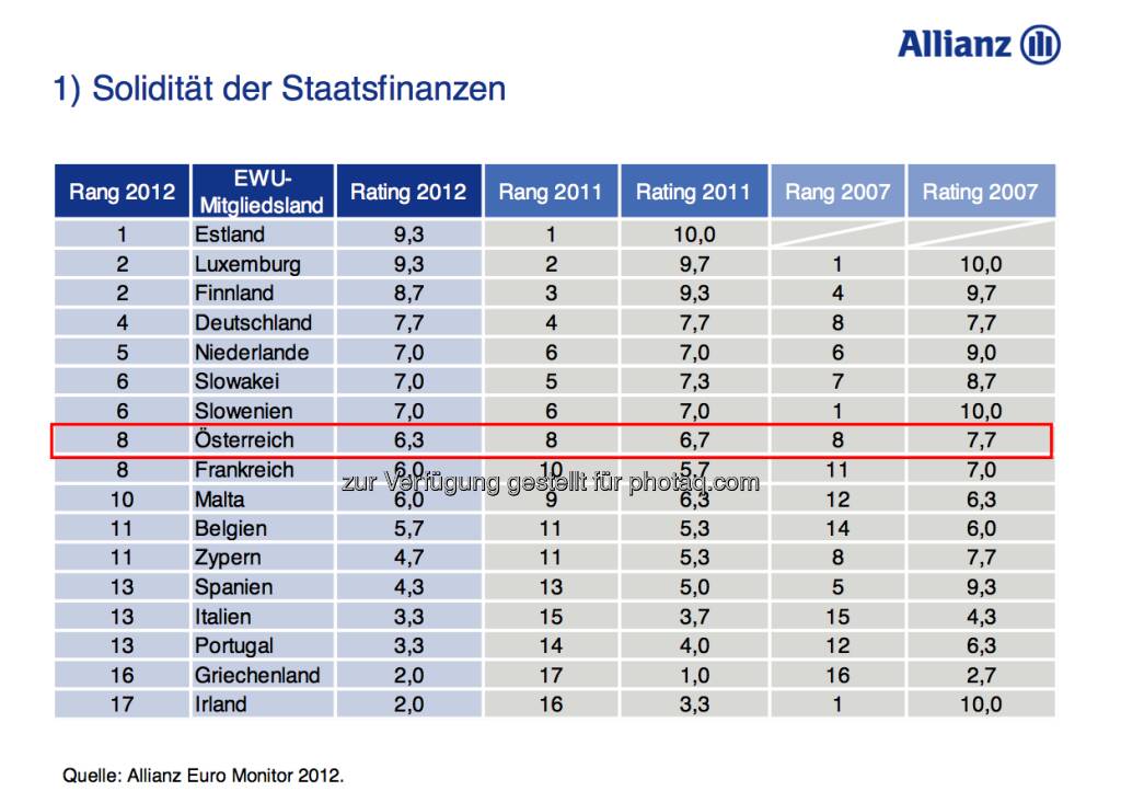 Allianz Euro Monitor: Solidität der Staatsfinanzen (15.12.2012) 