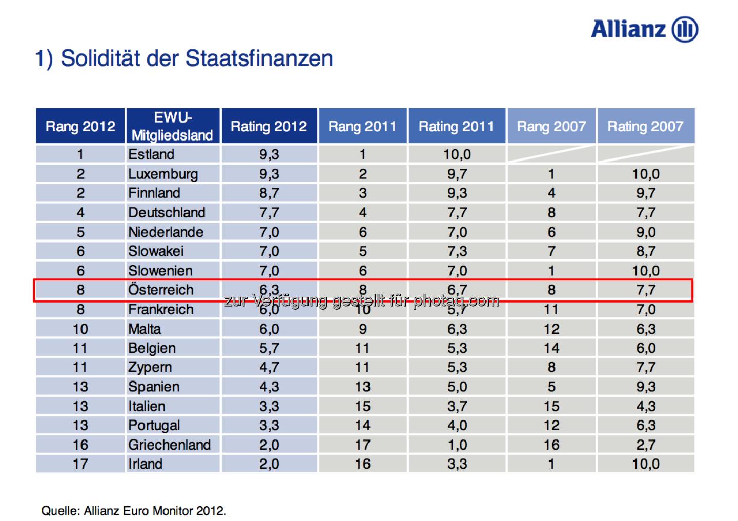 Allianz Euro Monitor: Solidität der Staatsfinanzen