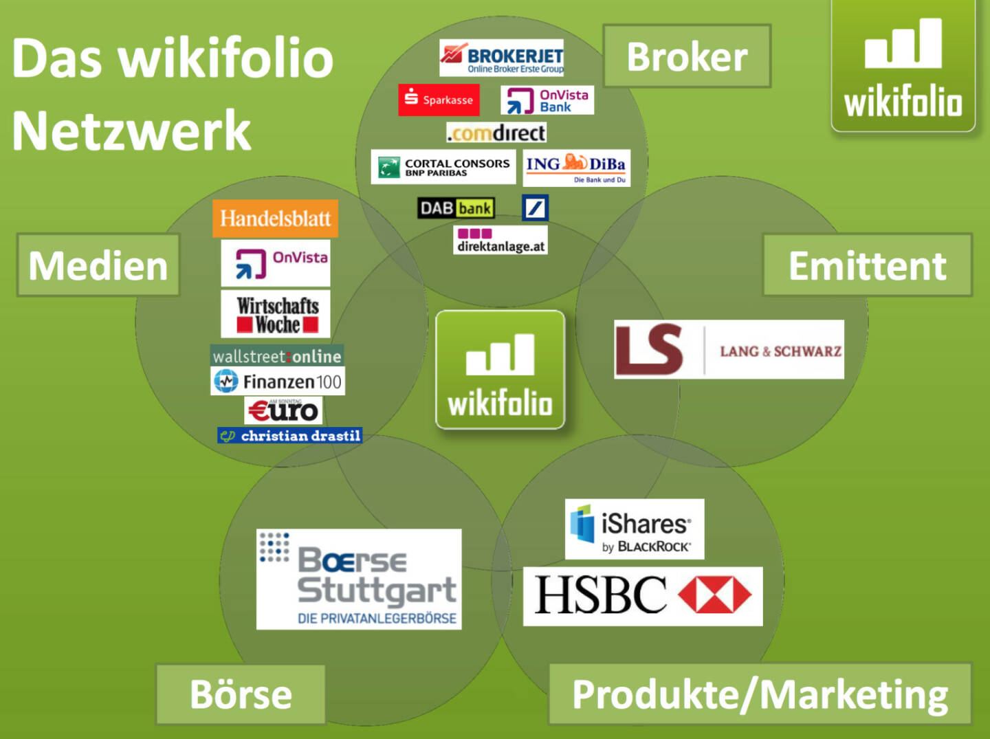 Das wikifolio-Netzwerk