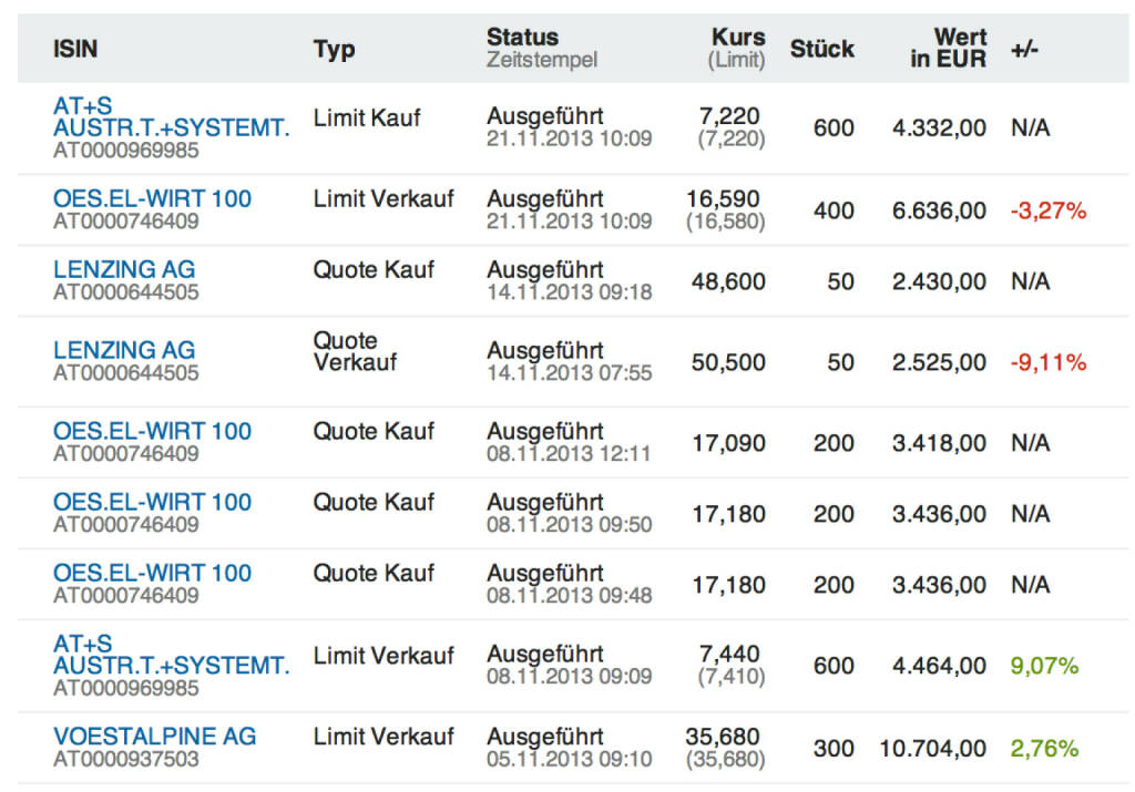 40 - 49. Trade für https://www.wikifolio.com/de/DRASTIL1 : Da ich nun weitgehend mit Limits agiere, stelle ich auf kumulierte Orderzusammenfassung um, ausser es ist eine grössere Story dahinter. In den vergangenen zwei Wochen hat das wikifolio nur mit dem Markt performt, zwar konnte ich die Verkäufe von voestalpine und AT&S gut timen, die beiden grossen Positionen Lenzing (Gewinnwarnung) und Verbund (MSCI Austria-Herausnahme) waren in punkto Timing aber Fehlgriffe. Bei Lenzing habe ich die News gehandelt und ein wenig hinuntergemischt. Die Position bleibt jetzt long. Heute habe ich Verbund reduziert, weil am 26.11. MSCI-Termin ist, dafür bei AT&S wieder aufgestockt, © wikifolio WFDRASTIL1 (21.11.2013) 