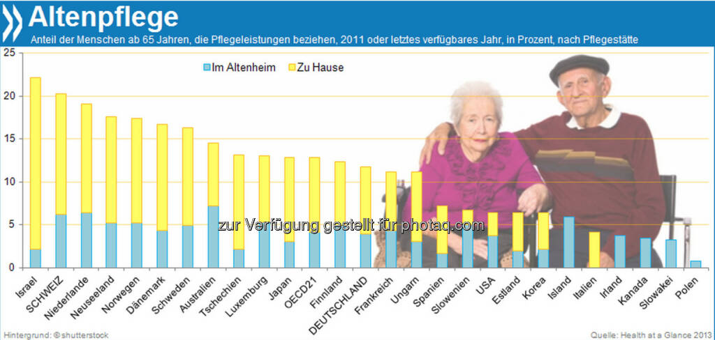 Altenheim oder Alte daheim? Jeder fünfte Schweizer über 65 Jahre ist auf bezahlte Pflege angewiesen, innerhalb der OECD ist der Anteil nur in Israel höher. Mehr als zwei Drittel der Pflegebedürftigen erhalten die Unterstützung jedoch in den eigenen vier Wänden.

Mehr unter http://bit.ly/I6AC7y (Health at a Glance 2013, S.179), © OECD (22.11.2013) 