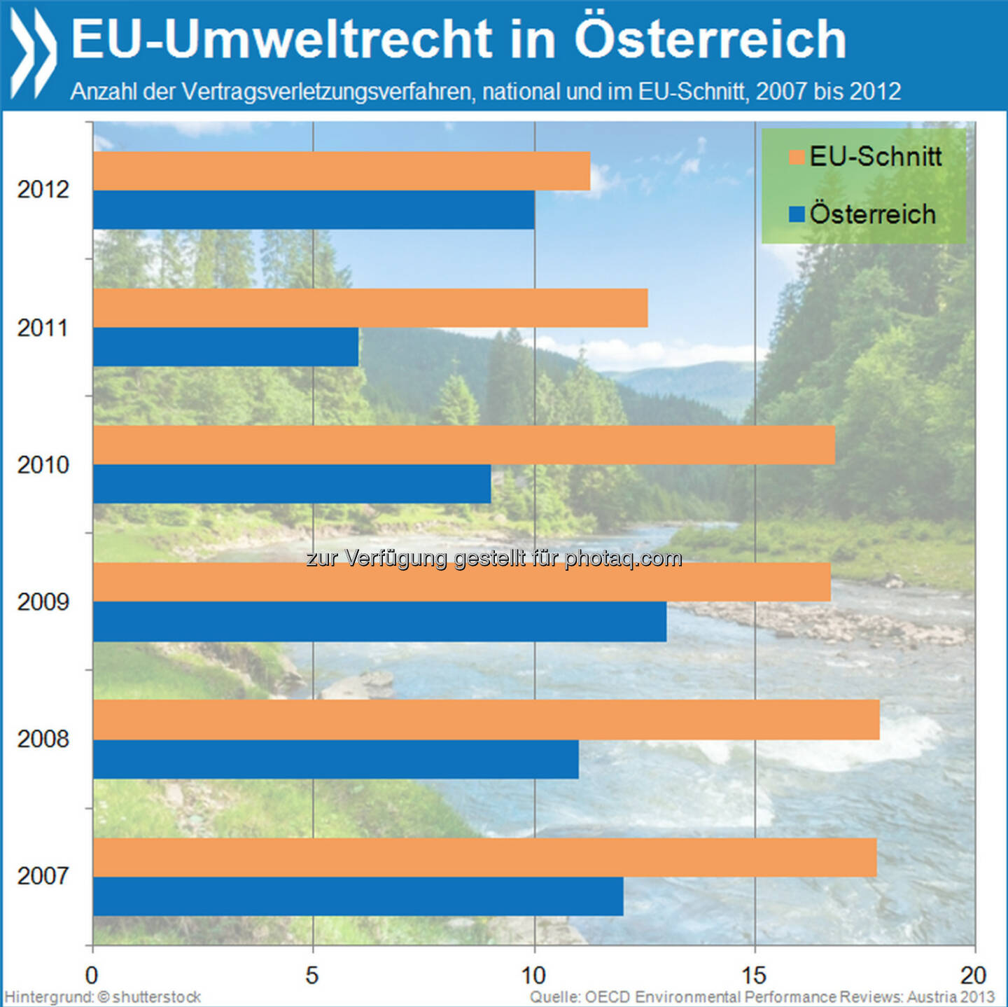 Normgerecht: Österreich verstößt sehr viel seltener gegen europäisches Umweltrecht als andere EU-Länder. Im Jahr 2011 führte die Europäische Kommission sechs Umweltverfahren gegen das Land – halb so viele wie im EU-Schnitt.

Mehr Info unter: http://bit.ly/17KW9hb (Environmental Performance Review: Austria 2013, S. 50f.)