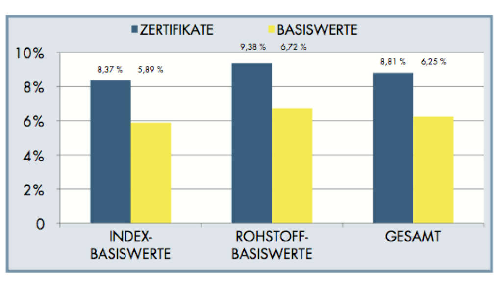 Bonus-Zertifikate ermöglichen vor allem dann attraktive Erträge, wenn der Basiswert eine gewisse Kursschwelle, die Varriere, nicht berührt oder unterschreitet. Die Ertragschance entspricht entweder der endfälligen Vonuszahlung, oftmals begrenzt durch den maximalen Auszahlungsbetrag, oder wiederkehrenden, im vorhinein festgesetzten, Kuponzahlungen. Der Anleger geht also von einer Seitwärtsbewegung des Marktes aus, wobei der Abstand zu Barriere den Sicherheitspuffer darstellt. Von den Bonus-Zertifikaten, die RCB seit 2009 zur Zeichnung angeboten hat, ist die Wertentwicklung des Zertifikats zum Großteil besser als jene des zugrundeliegenden Basiswerts im selben Zeitraum. Während die Basiswert-rendite bei 6,25 % p.a. liegt, beläuft sich die durchschnittliche Rendite aller 53 Vonus-Zertifikate auf 8,81 % p.a. und liegt damit trotz Schutzmechanismus deutlich über der derzeit üblichen marktverzinsung und sogar über der historischen Aktienmarktrendite (z.b. 20-Jahres-Rendite des DAX® aktuell bei 8,45 % p.a.). Das Risiko für den Bonus-Zertifikatanleger ist ein möglicher Barrieredurchbruch, dieses Ereignis trat bisher bei einem einzigen der untersuchten Zertifikate (Basiswert Gold) ein – das entspricht weniger als 0,02 % aller analysierten Bonus-Zertifikate. (23.11.2013) 