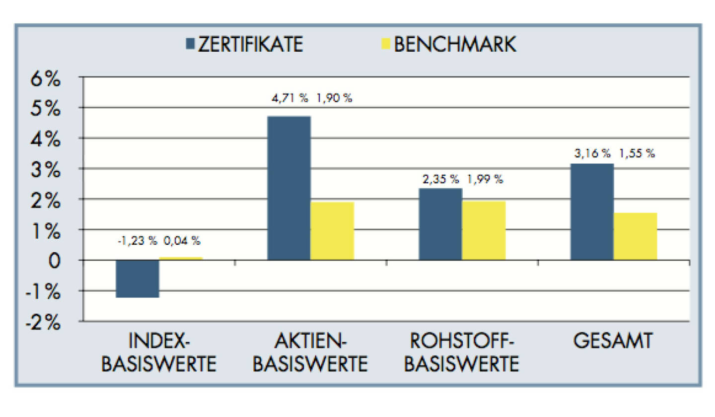 Garantie-Zertifikate verfügen über ein hohes Mass an Sicherheit, nämlich die Kapitalgarantie zum Laufzeitende. Somit eignen sich diese Produkte auch für konservativ orientierte Anleger mit einem mittelfristigen Anlagehorizont. Die von der RCB seit 2009 aufgelegten Garantie-Zertifikate weisen eine durchschnittliche Wertentwicklung von 3,16 % p.a. auf, wobei in dieser Berechnung auch mögliche negative Wertentwicklungen während der Laufzeit berücksichtigt sind. Am Laufzeitende ist das eingesetzte Kapital vor Kursrückgängen in jedem Fall geschützt. Dem gegenüber steht die Benchmark. dieser Vergleichswert setzt sich zusammen aus 80% Anleihen-Index und 20% aus Basiswert, bzw. Aktienindex. Der durchschnittlichen annualisierten Benchmark-Rendite von 1,55 % steht die deutlich bessere Entwicklung der 36 Garantie-Zertifikate von 3,16 % p.a. gegenüber.