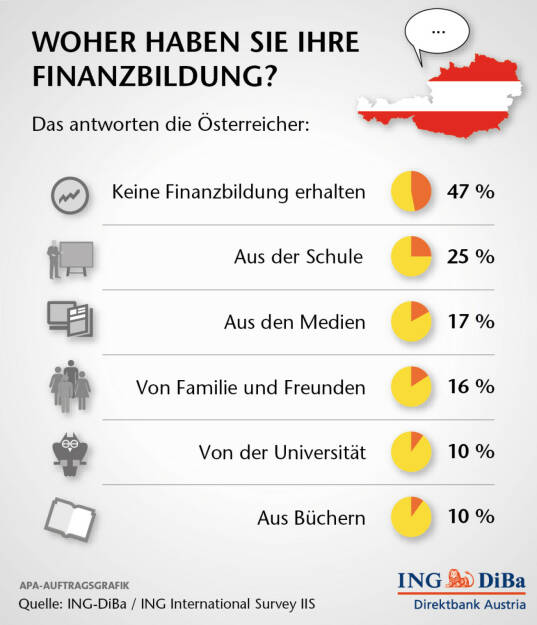 Jeder vierte Österreicher hat sein Finanzwissen aus der Schule
Das Angebot an Finanzbildung durch Schulen dürfte in Österreich etwas besser sein, als im Rest Europas. 25% bzw. jeder vierte Befragte gab an, in der Schule entsprechend unterrichtet worden zu sein. In Deutschland sind es 18%, in Italien 13% und in Frankreich gar nur 9%.
Ganze 17% der Österreicher haben ihr Finanzwissen den Medien zu verdanken und 16% haben entsprechende Informationen von Freunden und Familie erhalten. Immerhin: jeder 10. gibt an, einschlägige Bücher zu lesen. (ING-DiBa)
 (25.11.2013) 