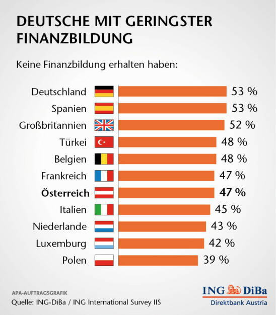 Deutsche mit geringster Finanzbildung: Das Ergebnis länderweise betrachtend ist bemerkenswert, dass gerade in Deutschland die meisten Menschen (53%) angaben, keine Finanzbildung zu haben. In Österreich waren es 47%. (ING-DiBa)
 (25.11.2013) 