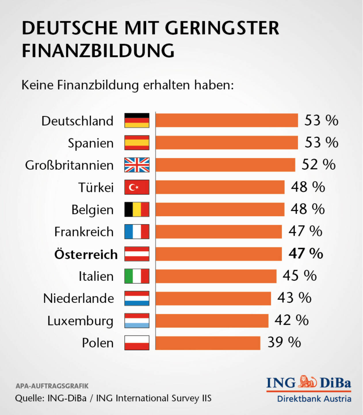 Deutsche mit geringster Finanzbildung: Das Ergebnis länderweise betrachtend ist bemerkenswert, dass gerade in Deutschland die meisten Menschen (53%) angaben, keine Finanzbildung zu haben. In Österreich waren es 47%. (ING-DiBa)
