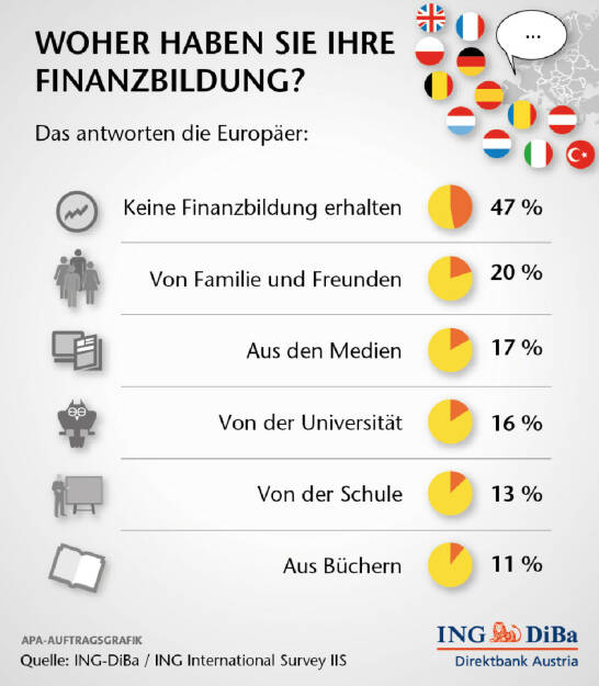 Die Umfrageergebnisse machen es deutlich: quer durch Europa besteht enormer Bedarf an Finanzbildung. In 12 europäischen Ländern meinen nahezu alle Befragten (93%), dass die Bevölkerung Finanzbildung erhalten sollte.
Auf die Frage, ob sie selbst Finanzbildung erhalten hätten, antworteten 47% mit Nein. Nur 13% gaben an, in der Schule entsprechend unterrichtet worden zu sein. 20% nannten Familie und Freunde als Quelle ihres Finanzwissens und 17% referenzieren auf die Medien. (ING-DiBa)
 (25.11.2013) 