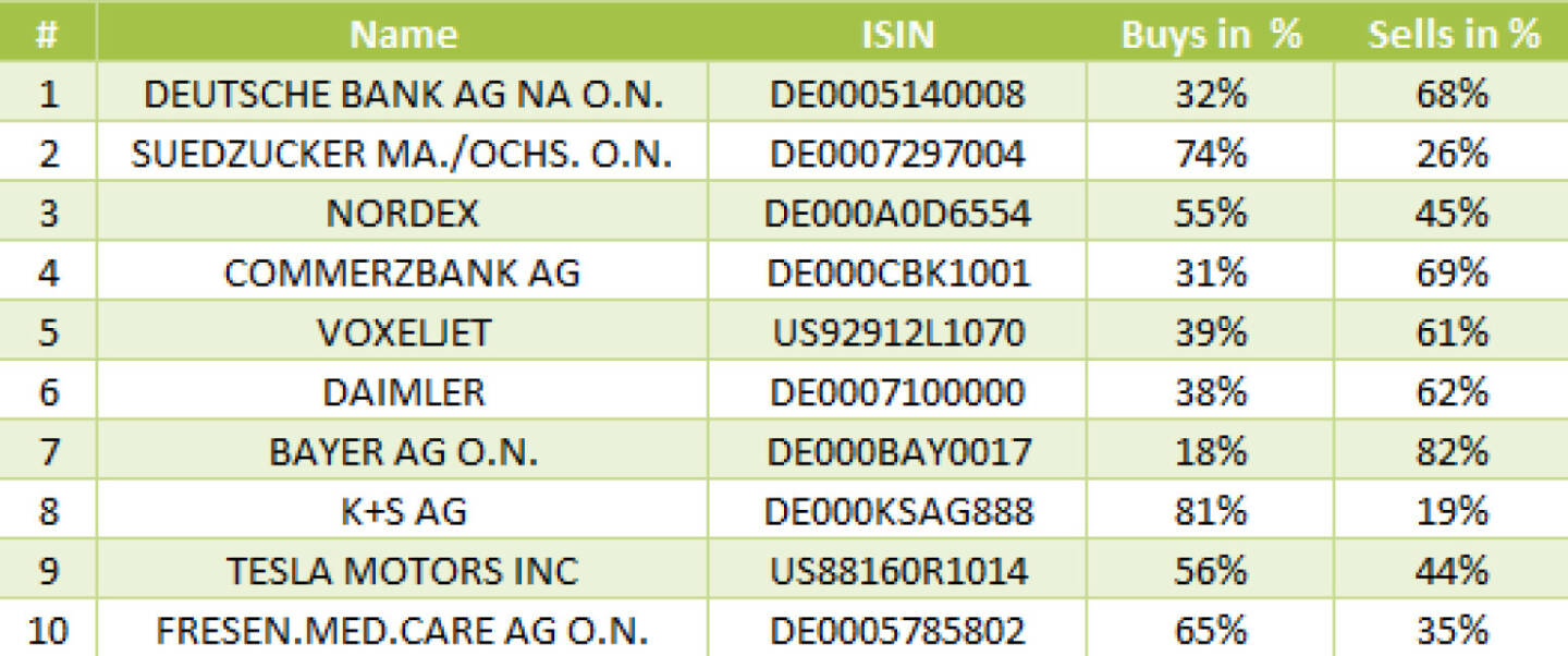 wikifolio-View 25.11.: Die Gesamtübersicht mit Deutsche Bank meistgehandelt