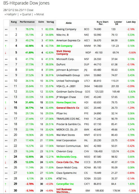 Dow Jones year-to-date: Nur 2 Aktien im Minus. Boeing vorne, IBM als Schlusslicht, © boerse-social.com (26.11.2013) 